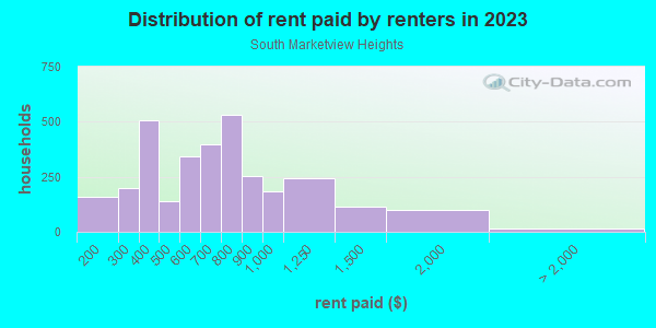 Rent paid by renters in 2013 in South Marketview Heights in Rochester neighborhood in NY