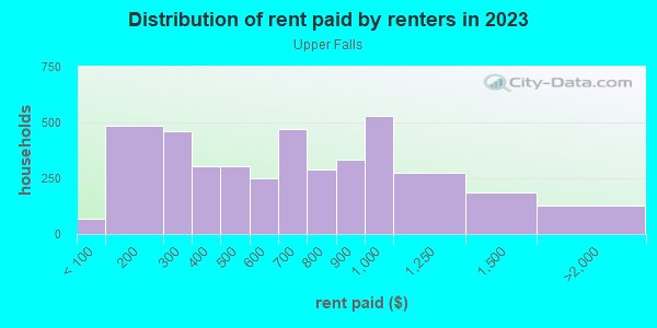 Rent paid by renters in 2013 in Upper Falls in Rochester neighborhood in NY