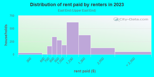 Rent paid by renters in 2013 in East End in Rochester neighborhood in NY