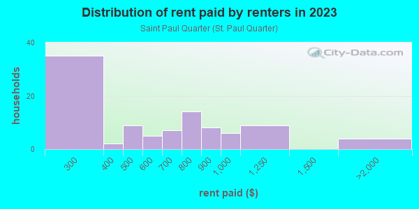 Rent paid by renters in 2013 in Saint Paul Quarter in Rochester neighborhood in NY