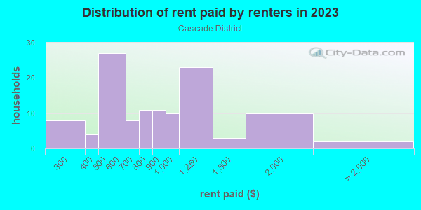 Rent paid by renters in 2013 in Cascade District in Rochester neighborhood in NY