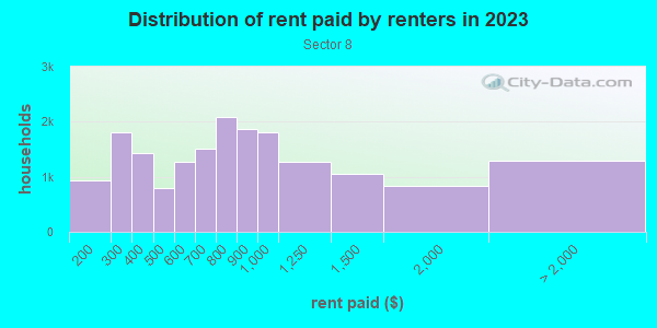 Rent paid by renters in 2013 in Sector 8 in Rochester neighborhood in NY
