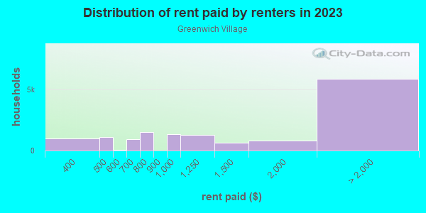Rent paid by renters in 2013 in Greenwich Village in New York neighborhood in NY
