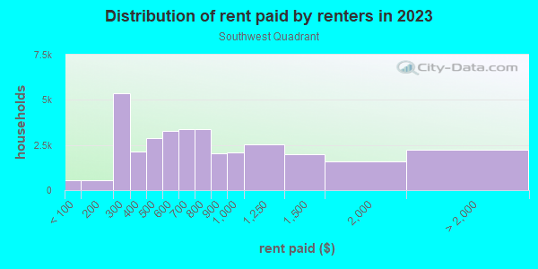 Rent paid by renters in 2013 in Southwest Quadrant in Rochester neighborhood in NY