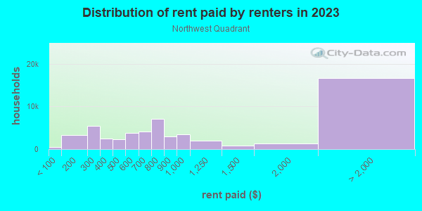 Rent paid by renters in 2013 in Northwest Quadrant in Rochester neighborhood in NY