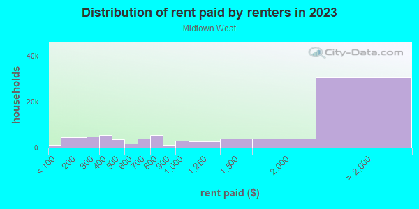 Rent paid by renters in 2013 in Midtown West in New York neighborhood in NY