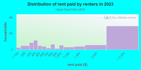Rent paid by renters in 2013 in Upper East Side in New York neighborhood in NY