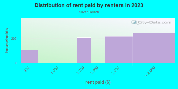 Rent paid by renters in 2013 in Silver Beach in Bronx neighborhood in NY