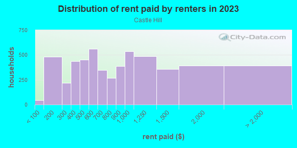 Rent paid by renters in 2013 in Castle Hill in Bronx neighborhood in NY