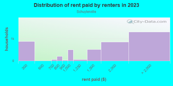 Rent paid by renters in 2013 in Schuylerville in Bronx neighborhood in NY