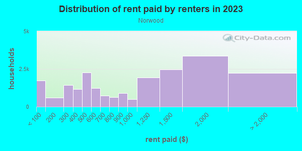Rent paid by renters in 2013 in Norwood in Bronx neighborhood in NY