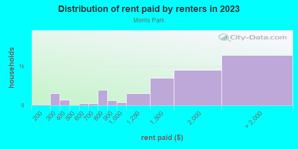 Rent paid by renters in 2013 in Morris Park in Bronx neighborhood in NY