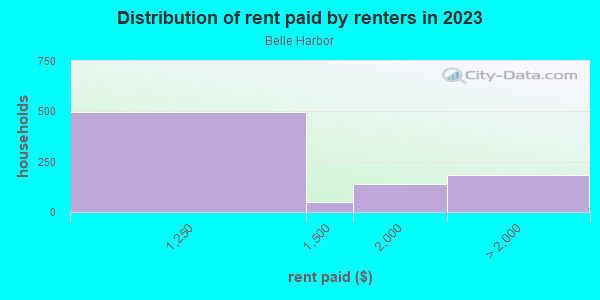 Rent paid by renters in 2013 in Belle Harbor in Rockaway Park neighborhood in NY