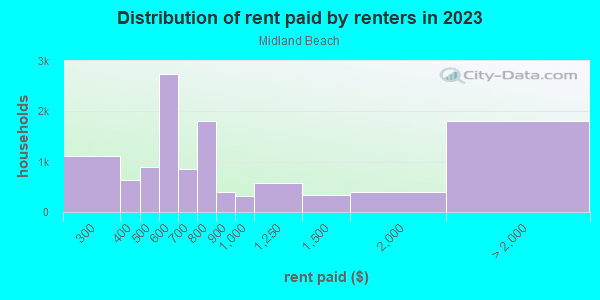 Rent paid by renters in 2013 in Midland Beach in Staten Island neighborhood in NY