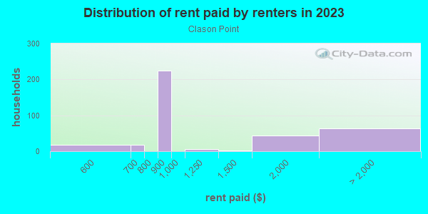 Rent paid by renters in 2013 in Clason Point in Bronx neighborhood in NY
