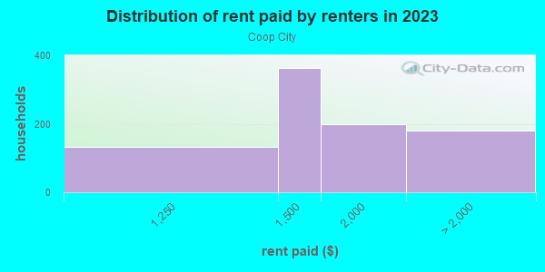 Rent paid by renters in 2013 in Coop City in Bronx neighborhood in NY