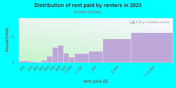 Rent paid by renters in 2013 in Pelham Gardens in Bronx neighborhood in NY