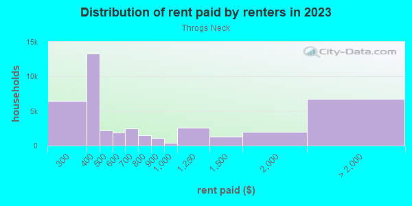 Rent paid by renters in 2013 in Throgs Neck in Bronx neighborhood in NY