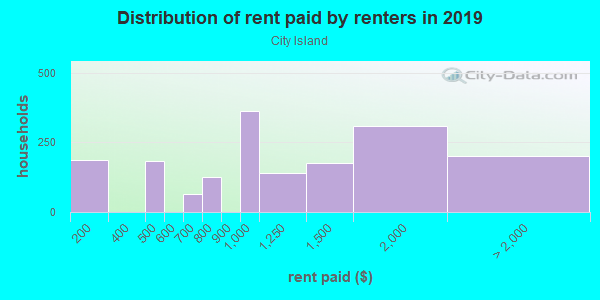 Rent paid by renters in 2013 in City Island in Bronx neighborhood in NY