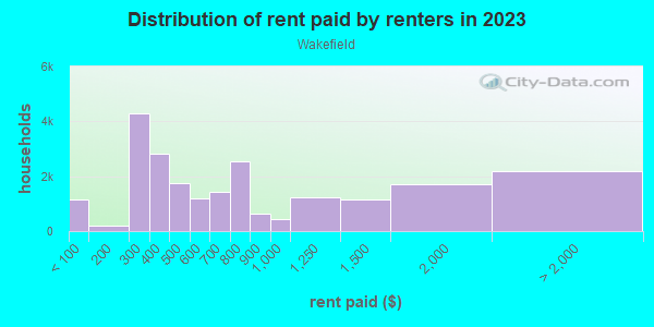 Rent paid by renters in 2013 in Wakefield in Bronx neighborhood in NY