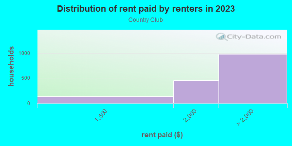Rent paid by renters in 2013 in Country Club in Bronx neighborhood in NY
