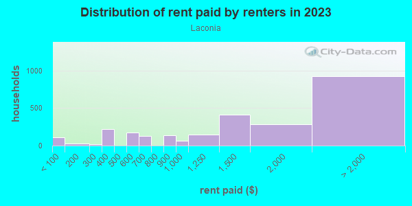Rent paid by renters in 2013 in Laconia in Bronx neighborhood in NY