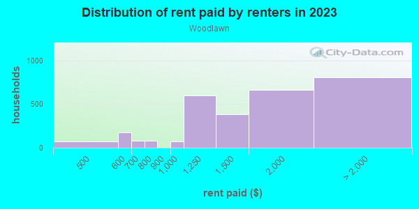 Rent paid by renters in 2013 in Woodlawn in Bronx neighborhood in NY