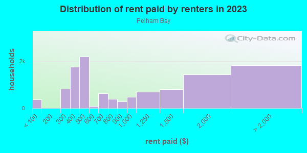 Rent paid by renters in 2013 in Pelham Bay in Bronx neighborhood in NY