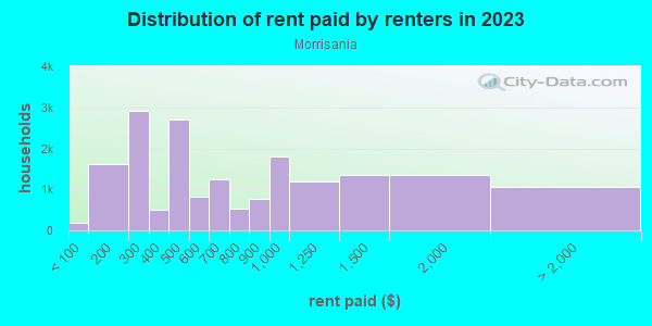 Rent paid by renters in 2013 in Morrisania in Bronx neighborhood in NY