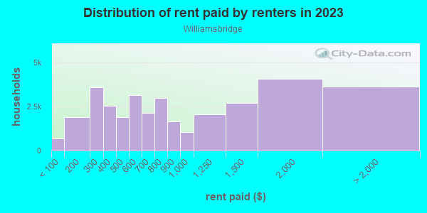 Rent paid by renters in 2013 in Williamsbridge in Bronx neighborhood in NY