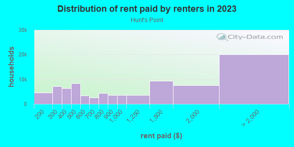 Rent paid by renters in 2013 in Hunt's Point in Bronx neighborhood in NY