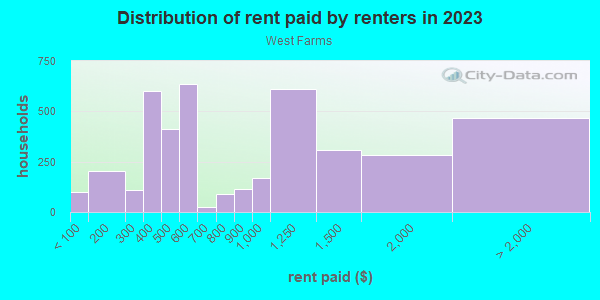Rent paid by renters in 2013 in West Farms in Bronx neighborhood in NY