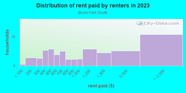 Rent paid by renters in 2013 in Bronx Park South in Bronx neighborhood in NY
