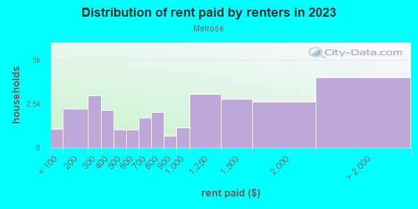 Rent paid by renters in 2013 in Melrose in Bronx neighborhood in NY