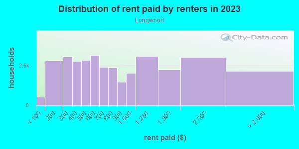 Rent paid by renters in 2013 in Longwood in Bronx neighborhood in NY