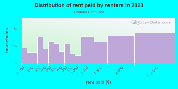 Rent paid by renters in 2013 in Crotona Park East in Bronx neighborhood in NY