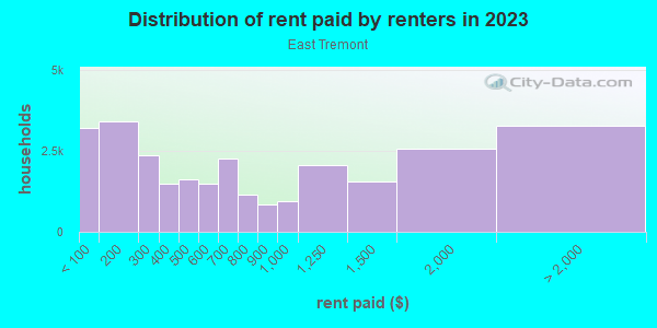 Rent paid by renters in 2013 in East Tremont in Bronx neighborhood in NY
