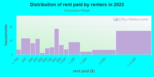 Rent paid by renters in 2013 in Concourse Village in Bronx neighborhood in NY