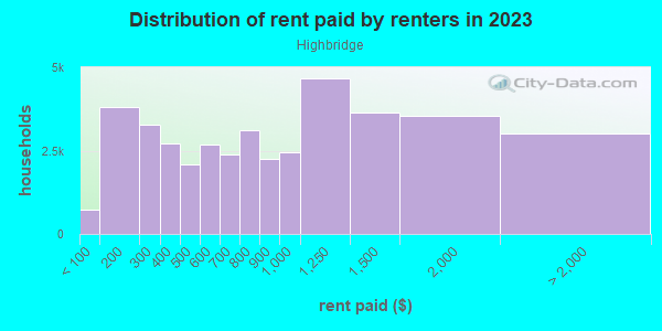 Rent paid by renters in 2013 in Highbridge in Bronx neighborhood in NY