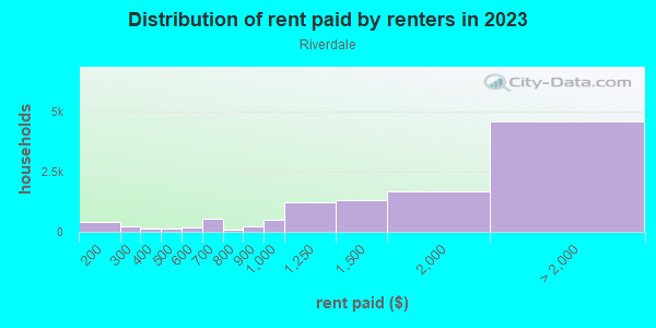 Rent paid by renters in 2013 in Riverdale in Bronx neighborhood in NY