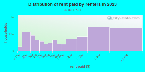 Rent paid by renters in 2013 in Bedford Park in Bronx neighborhood in NY