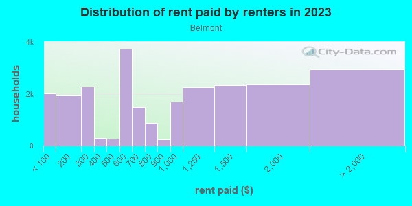 Rent paid by renters in 2013 in Belmont in Bronx neighborhood in NY