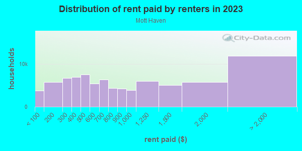 Rent paid by renters in 2013 in Mott Haven in Bronx neighborhood in NY