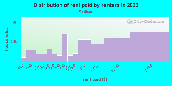 Rent paid by renters in 2013 in Fordham in Bronx neighborhood in NY