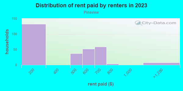 Rent paid by renters in 2013 in Pineview in Dayton neighborhood in OH