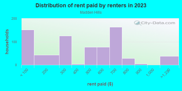 Rent paid by renters in 2013 in Madden Hills in Dayton neighborhood in OH