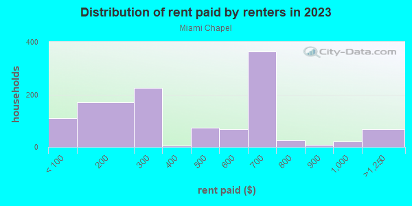 Rent paid by renters in 2013 in Miami Chapel in Dayton neighborhood in OH