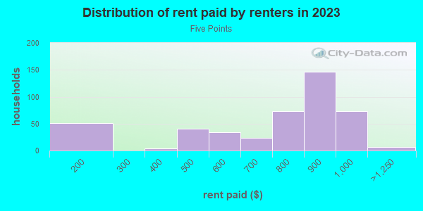 Rent paid by renters in 2013 in Five Points in Dayton neighborhood in OH