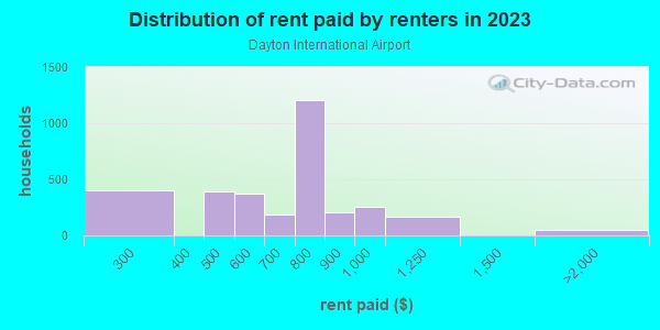 Rent paid by renters in 2013 in Dayton International Airport in Vandalia neighborhood in OH