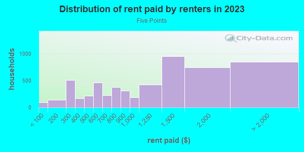 Rent paid by renters in 2013 in Five Points in El Monte neighborhood in CA